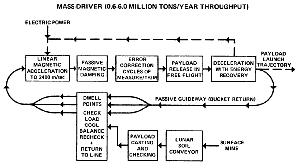 fig0607 mass driver diagram