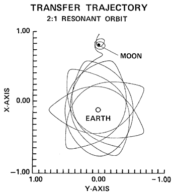 fig0802 2 to 1 resonant orbit