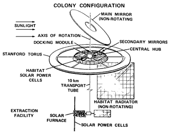 fig0808 stanford torus space colony design