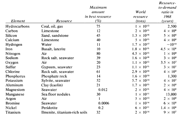 fig1401 table of resources