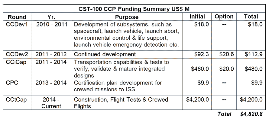 CST-100-funding