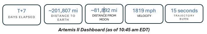 Artemis II Dashboard Day 7