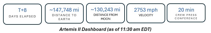 Artemis II Dashboard Day 8 Artemis II Dashboard Day 8