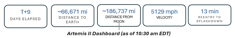 Artemis II Dashboard Day 9