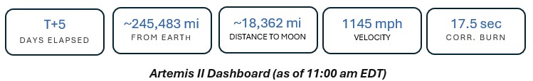Artemis II Dashboard day 5