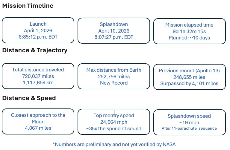 Artemis II Dashboard