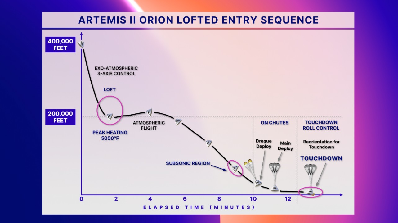Reentry Sequence