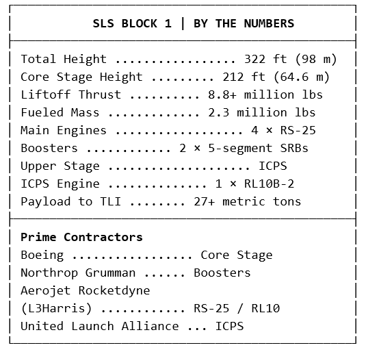 SLS by the numbers