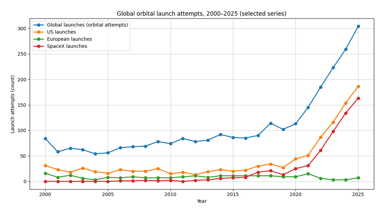 global launches global launches