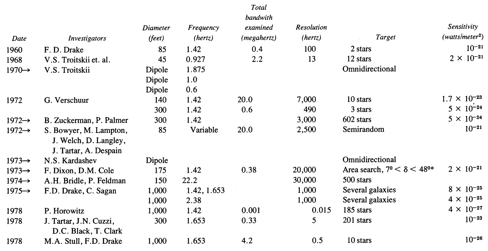 SETI Experiments Summary Table 11